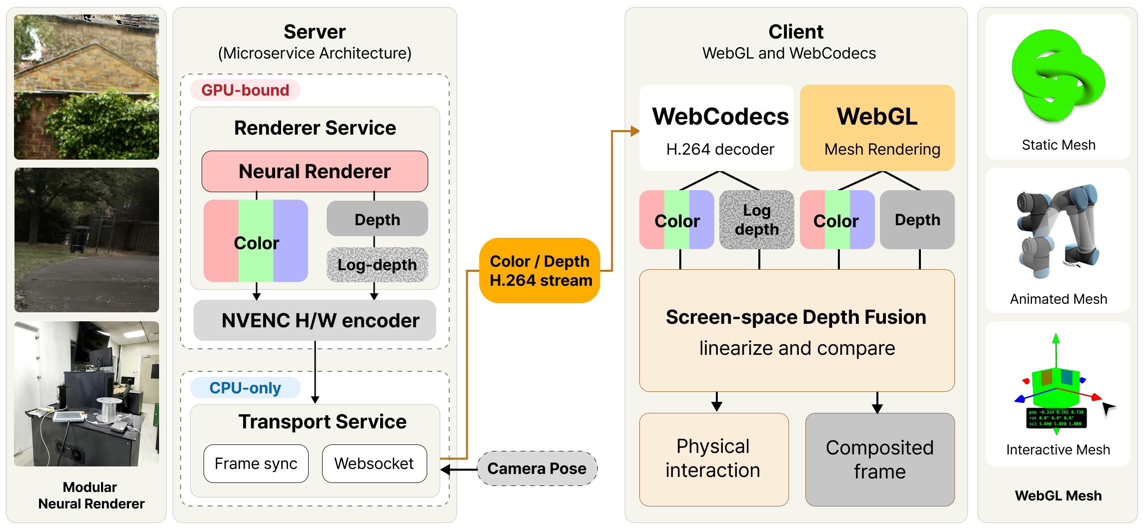 Final main figure showing server-side neural renderer, color/depth H.264 streaming, WebCodecs/WebGL client fusion, and WebGL mesh interaction